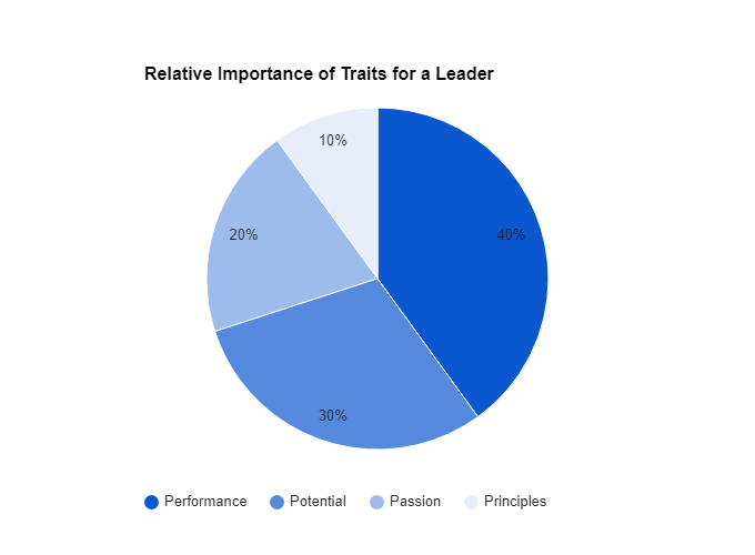 Key Traits and Characteristics of High-Potential Leaders